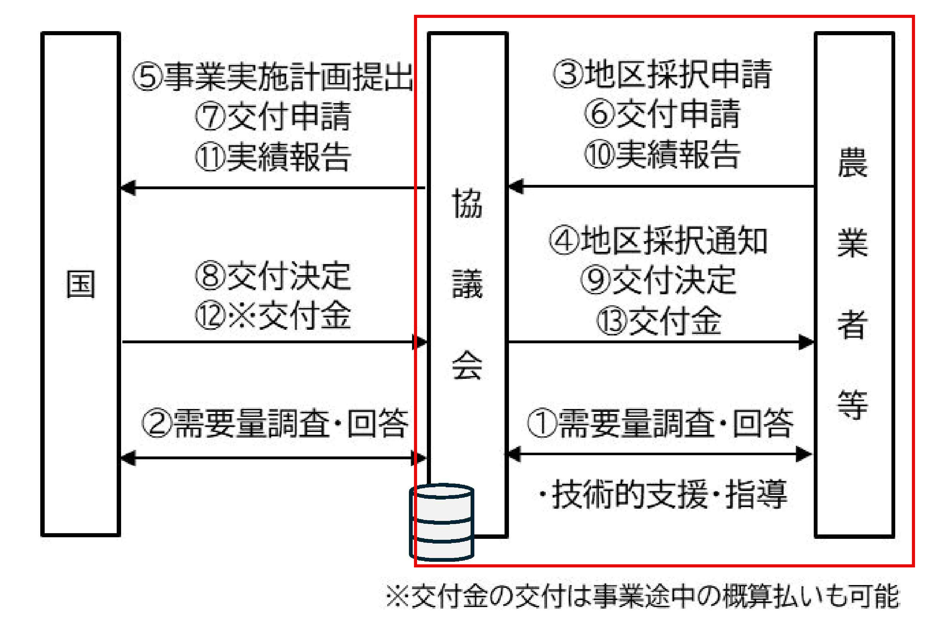 手続きの流れ