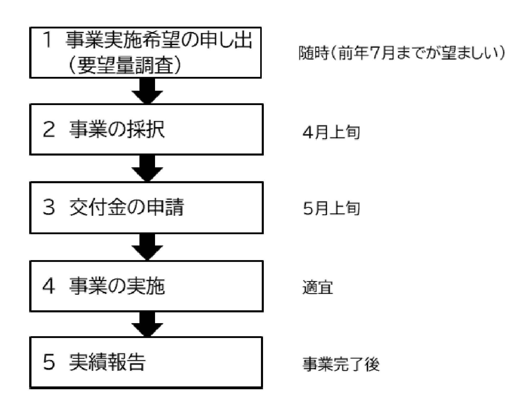手続きの流れ